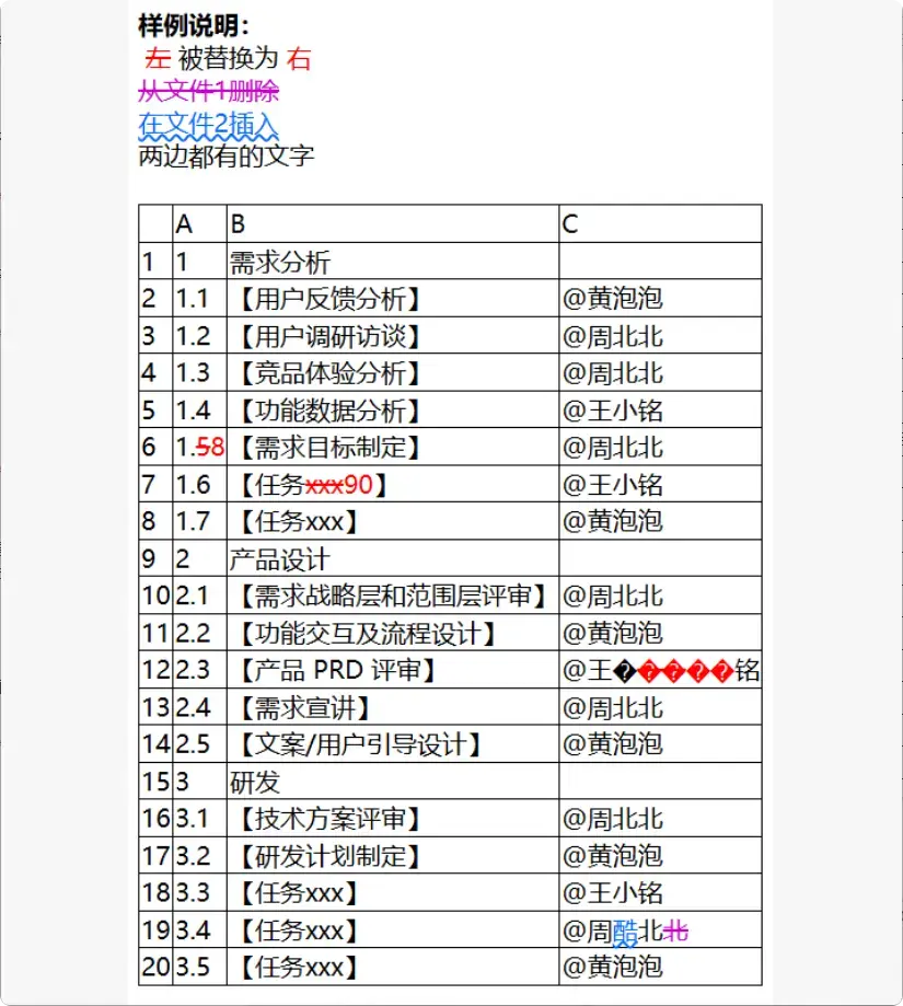 图片[6]-很实用！轻松搞定Excel表格对比，小白也能秒上手     [M111]-知峰社